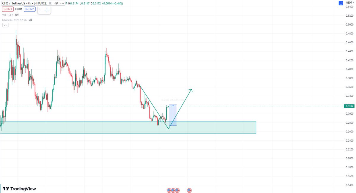 gem_insider's tweet photo. $CFX/USDT [UPDATE]🔍

$CFX is currently on a pull back as identified on the chart🚀

Price reacted to the zone and pumped by 16% profit from the 4hr order block.📈

Hope you did  not miss the trade execution🤓

https://t.co/A3bHshIp4L https://t.co/SNIe3hP2Ot