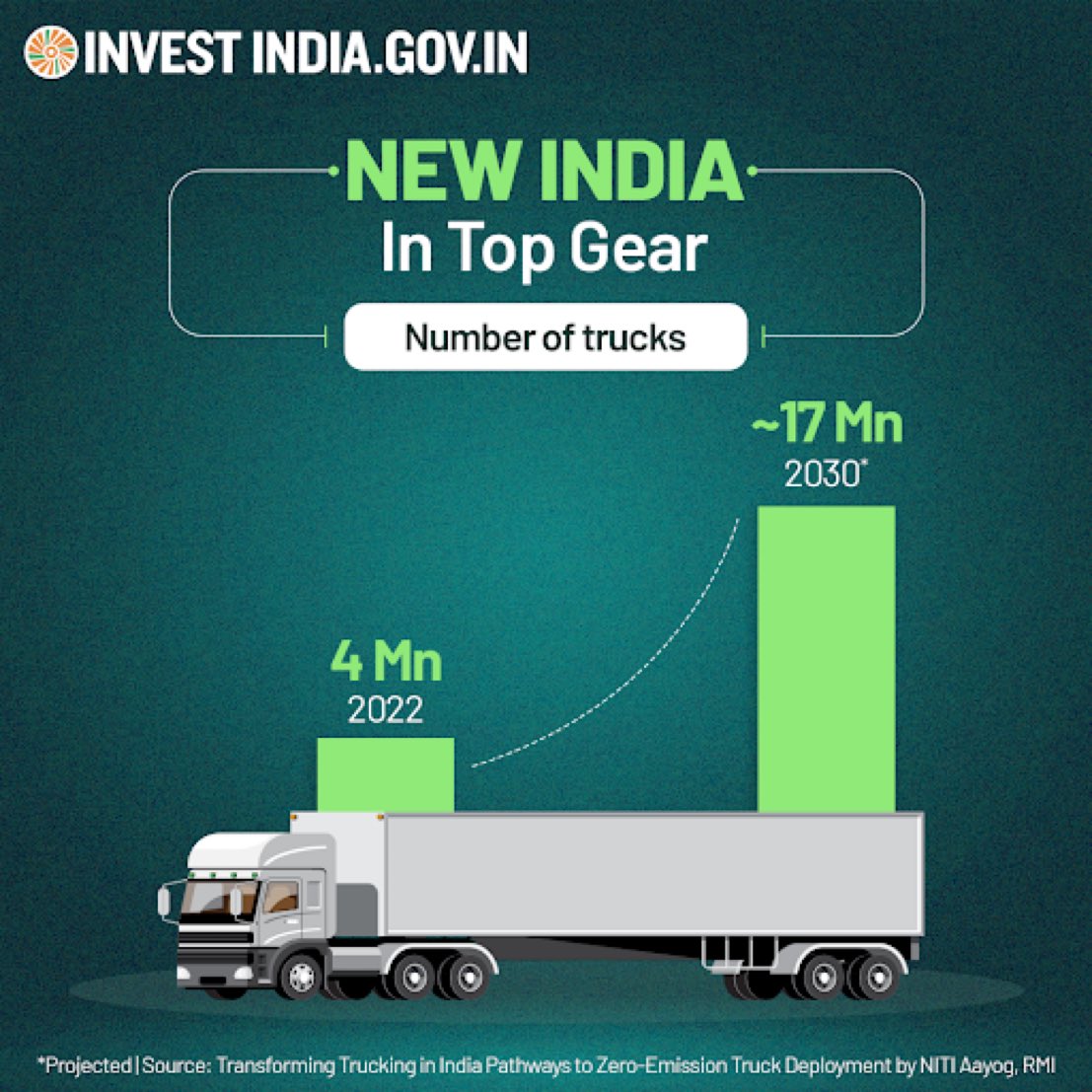 #GrowWithIndia
#NewIndia’s trucking market is projected to grow by over 4X by 2050.

Explore #NIP opportunities across sectors on #IIG at bit.ly/Automotive_IIG
