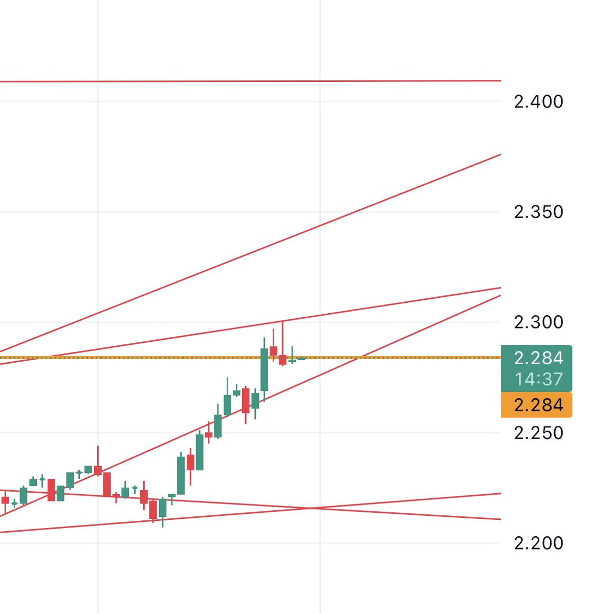 AhmadChart's tweet photo. OP اختراق 2.30$ هنشوف 2.41$ فيها ربح 5%💸🔥 https://t.co/u4jEcJWdUT