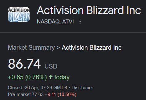 Activision Blizzard stock falls to lowest close in more than a