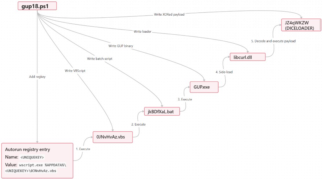 NEWS: Notorious cyber crime group FIN7 is attacking companies using unpatched versions of Veeam’s Backup &amp; Replication software.

The full research, including IOCs, timeline of events, and new tools used by FIN7, is available here>> labs.withsecure.com/publications/f…

#CyberAttack