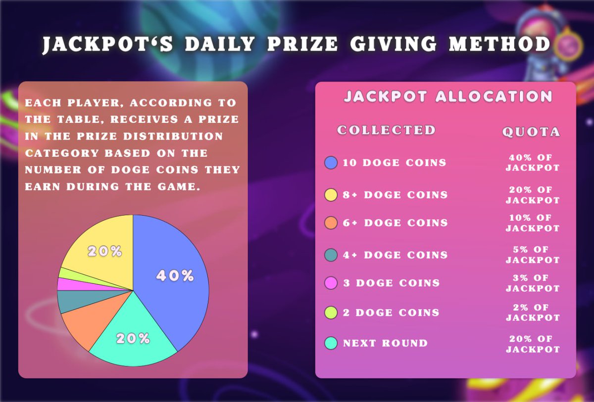 Hey Doge Lovers! Don't forget to check out our daily Jackpot event where you can win big #dogecoin prizes! Join the fun and take part in the excitement of exploring the universe with your favorite #doge. Play now at betagame.dogequest.site #DogeQuest <a href="/elonmusk/">Elon Musk</a>