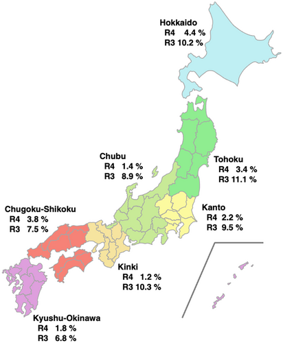 KewinSiah's tweet photo. 🇯🇵 #RFGES data: Prevalence of Rome IV DGBI 
▶️IBS-C 0.5%, IBS-D 0.8%, IBS-M 0.8%, IBS-U 0.1%, uFBD 10.7%, 
▶️PDS 2.2%, and EPS 0.3%. 

There was no diff in the prevalence of Rome IV or III IBS, including subtypes, among the 7 regions in Japan
https://t.co/wrXjRRo0Yg
#GITwitter https://t.co/QjuXQBhq6J