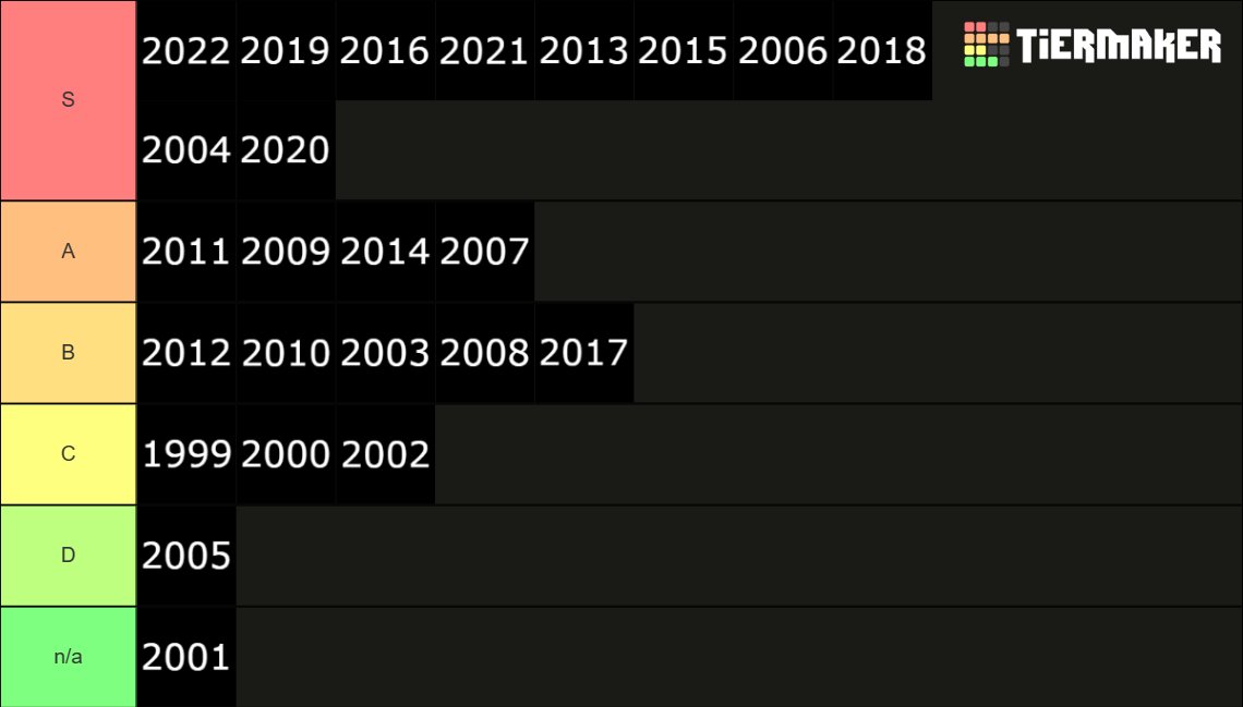RadioTrigger's tweet image. Our Year Tier List 👀
