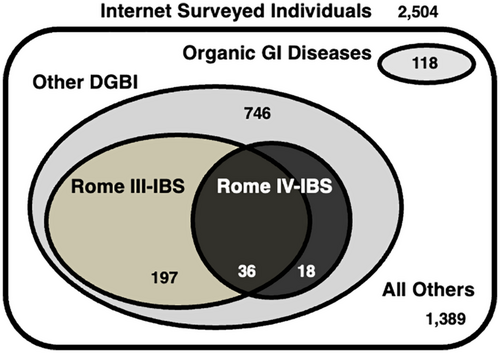 KewinSiah's tweet photo. 🇯🇵 #RFGES data: Prevalence of Rome IV DGBI 
▶️IBS-C 0.5%, IBS-D 0.8%, IBS-M 0.8%, IBS-U 0.1%, uFBD 10.7%, 
▶️PDS 2.2%, and EPS 0.3%. 

There was no diff in the prevalence of Rome IV or III IBS, including subtypes, among the 7 regions in Japan
https://t.co/wrXjRRo0Yg
#GITwitter https://t.co/QjuXQBhq6J