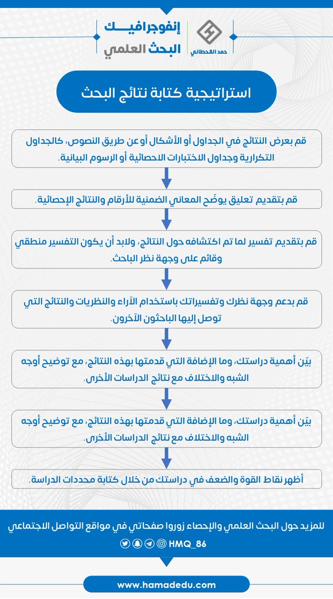 HMQ_86's tweet photo. #إنفوجرافيك مهم جداً لطلاب #الدراسات_العليا عبارة عن خريطة طريق لكتابة نتائج البحث، ركّز، وأكتب، واتّبع الخطوات، وستجد بأنك أبدعت في كتابة نتائجك 👍🏻
ولا تنساني من دعائك وأنت تكتب 💙 https://t.co/Fv7aicHhnd