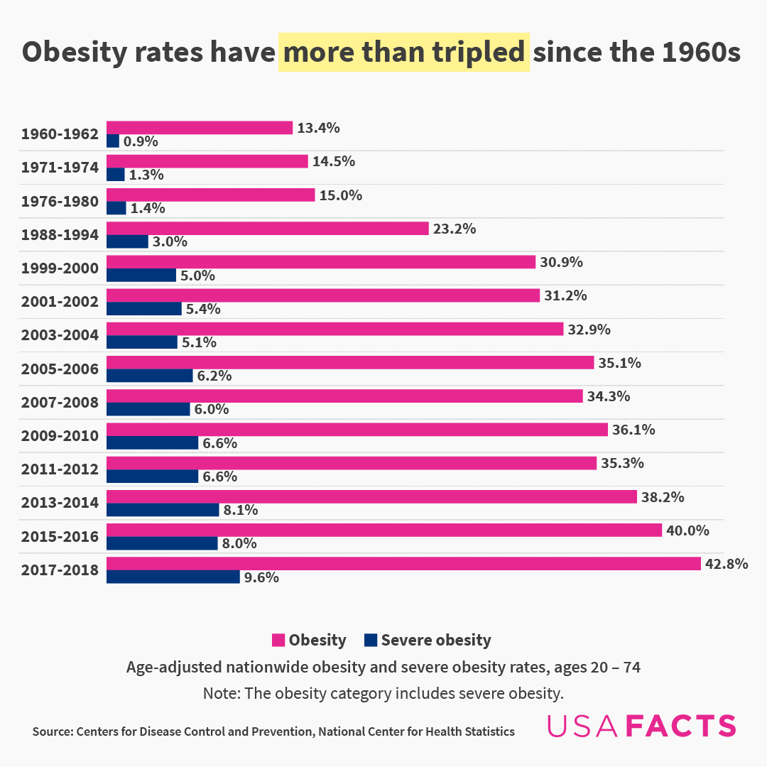 Usafacts On Twitter According To Nationwide Surveys The Nih Has Conducted Since The Early