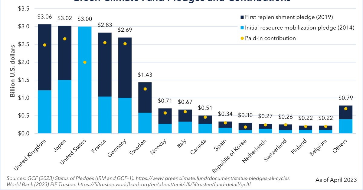 CleantechFocus's tweet photo. Check out this article: U.S. Delivers for the Green Climate Fund and the World’s Most Vulnerable by @nrdc https://t.co/7hjPZEPB1t https://t.co/UMM7L71okb