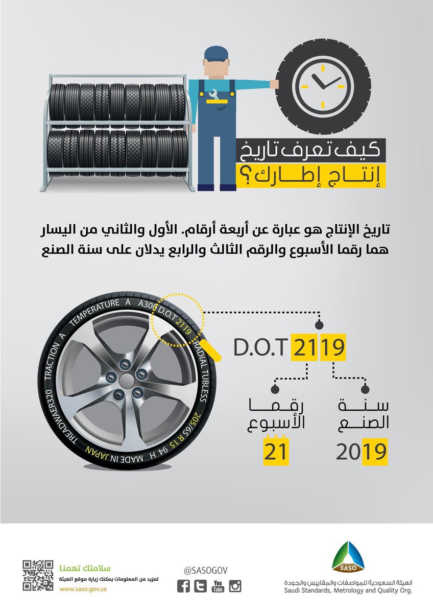 PassionOfMotors's tweet photo. التبس على البعض الرقم بالتغريدة كتبتها بالخطأ الصح بالصورة (عكست الأرقام)

الصح 1221
أول رقمين من اليسار هو عدد الأسابيع نقسم على 4 يصير التصنيع شهر 3 و أخر رقمين هي السنة 21.

تاريخ تصويرالمخالفة بشهر 4 سنة 23 
بمعنى الكفر منتهي الصلاحية لتجاوزه سنتين من تاريخ الصنع https://t.co/AGPxITzfVH