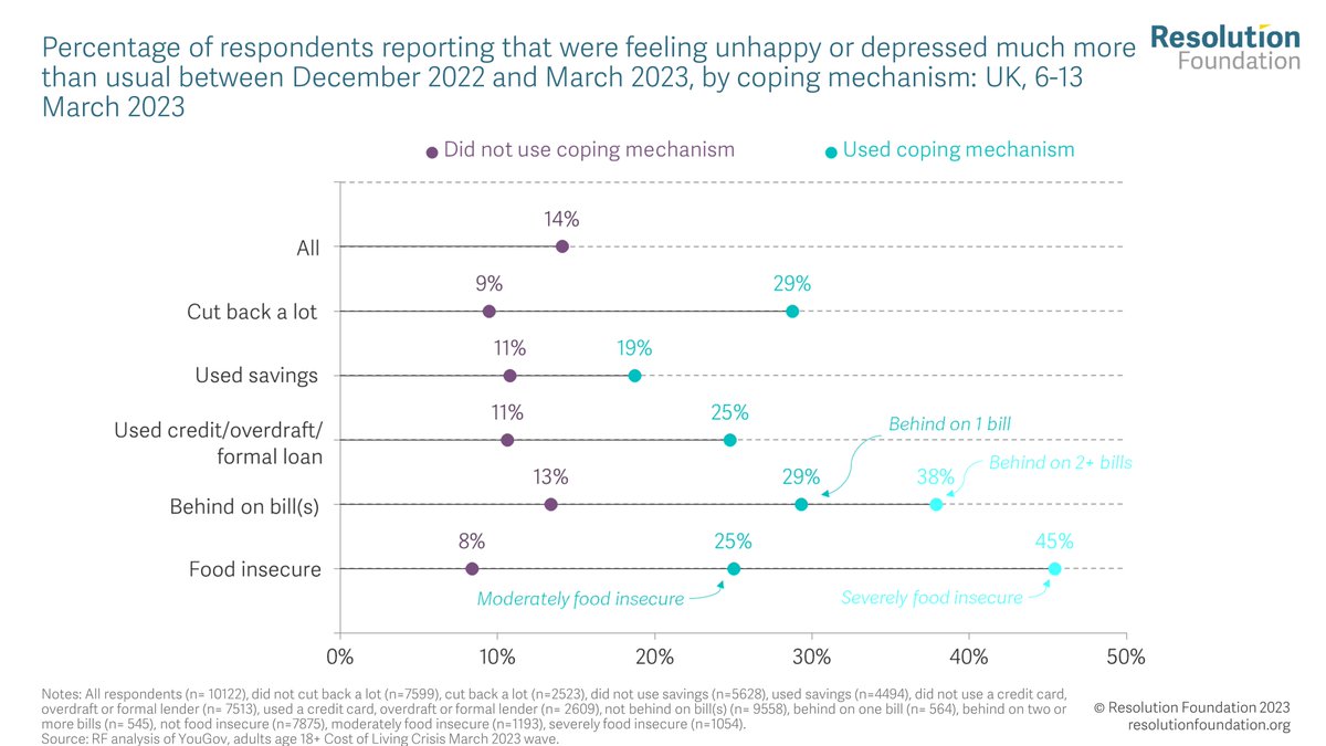 The cost of living crisis has significantly impacted on people's mental health. Adults relying on more worrying means of getting by – as well as those in food insecurity – are as much as five-times more likely to be experiencing worse mental health. resolutionfoundation.org/publications/h…