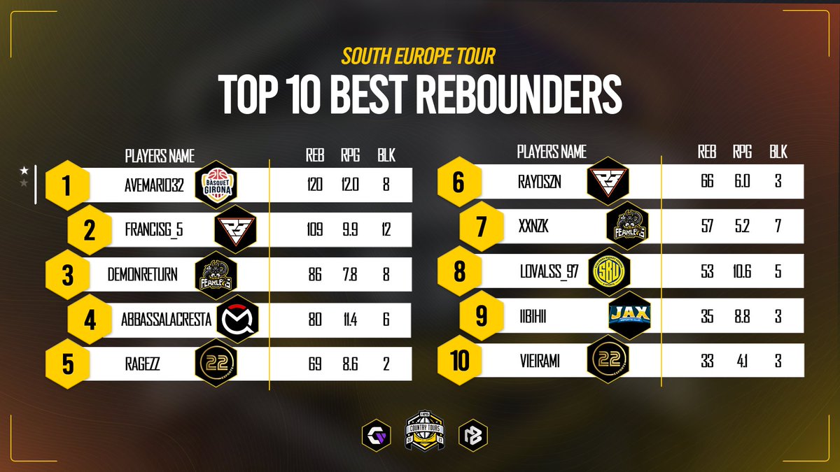 2K_IES's tweet photo. Let's round up the country tours! Who stood out on the 𝐒𝐨𝐮𝐭𝐡 𝐄𝐮𝐫𝐨𝐩𝐞 𝐓𝐨𝐮𝐫 and made it to the TOP 10 list for each category?

» Scorers
» Passers
» Defenders
» Rebounders https://t.co/RpTysxnIbs