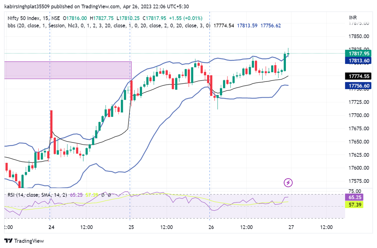 KbsPlatform's tweet photo. NIFTY CLOSED ABOVE A CRUCIAL LEVEL OF 17800, MORE UPSIDE TOWARDS 18000-18200 POSSIBLE 

BANKING SECTOR IS LOOKING GOOD LONG WITH POSITIVE SENTIMENTS FROM FMCG AND PHARMA 

NEWS TODAY - BAJAJ FINANCE HAS POSTED GOOD RESULTS 

#kbs_platform #sharemarket #bajajfinance https://t.co/QTMdoL5sXu