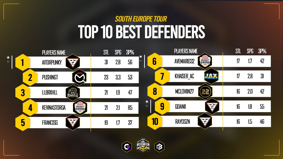 2K_IES's tweet photo. Let's round up the country tours! Who stood out on the 𝐒𝐨𝐮𝐭𝐡 𝐄𝐮𝐫𝐨𝐩𝐞 𝐓𝐨𝐮𝐫 and made it to the TOP 10 list for each category?

» Scorers
» Passers
» Defenders
» Rebounders https://t.co/RpTysxnIbs