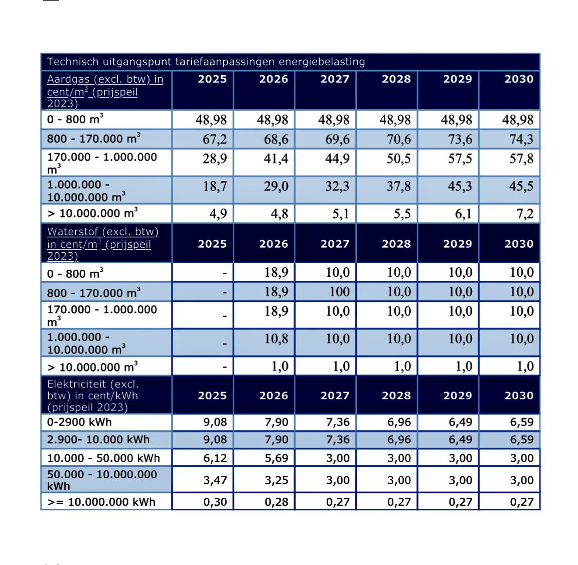 Belangrijk onderdeel van het klimaatpakket is het eerlijker belasten van energie. Moet forse CO2 besparing opleveren, via lagere belasting 1e deel gasverbruik huishoudens en minder fiscaal voordeel voor grootverbruikers. (Zie tabel ⬇️,  percentages indicatief) #fossielesubsidies
