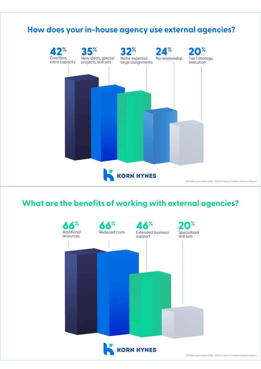 Does your marketing team use outside agencies for projects?

More and more corporate in-house agencies get support from external agencies.

Check out this interesting data 👇

#kornhynes #marketing #advertisingagency #authoritymarketing #statistics #inhouseagency #benefits