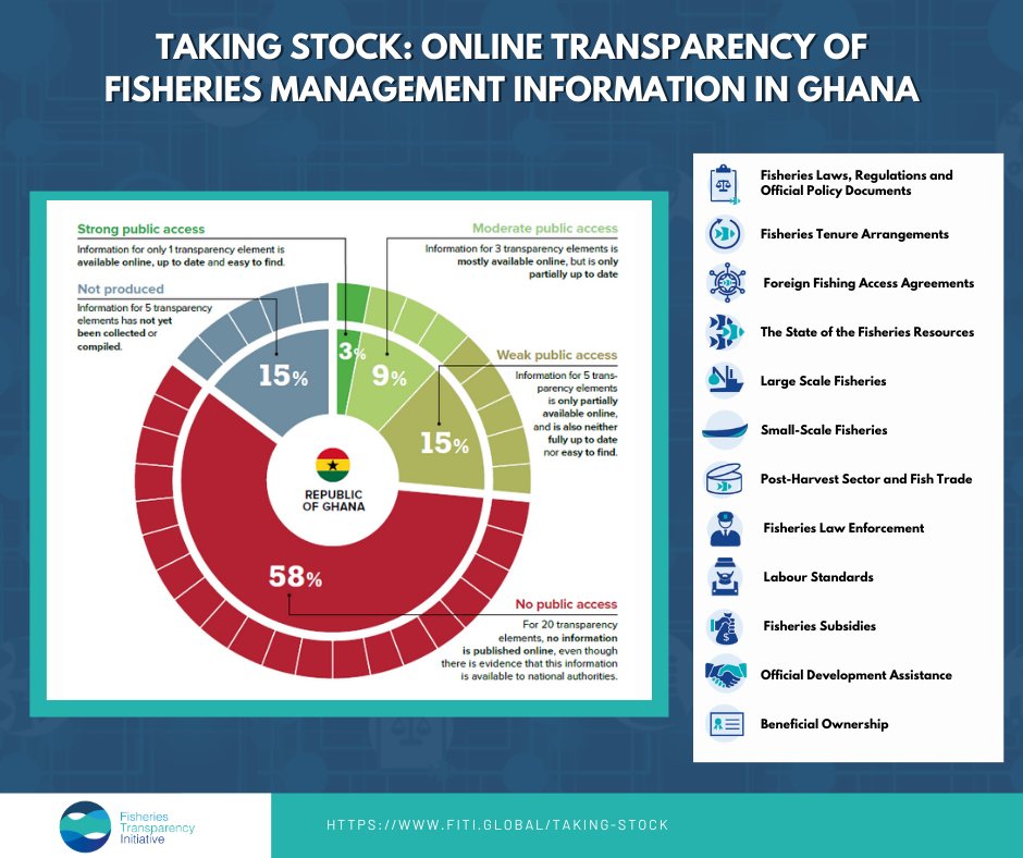 #Ghana 🇬🇭not data deficient, but shows significant #transparency deficits for its marine #fisheries sector, new #FiTI #TAKINGSTOCK assessment shows @CEMLAWS_Africa @BloombergDotOrg 👉bit.ly/3LwgdLd