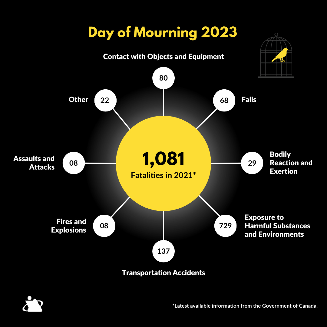 According to the Association of Workers' Compensation Boards of Canada (AWCBC), in 2021, there were 1,081 workplace fatalities recorded in Canada. (1/4)

#DayofMourning