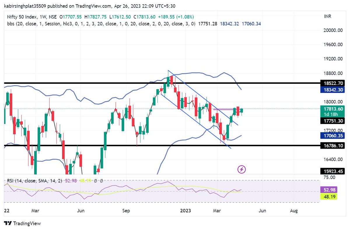 KbsPlatform's tweet photo. NIFTY CLOSED ABOVE A CRUCIAL LEVEL OF 17800, MORE UPSIDE TOWARDS 18000-18200 POSSIBLE 

BANKING SECTOR IS LOOKING GOOD LONG WITH POSITIVE SENTIMENTS FROM FMCG AND PHARMA 

NEWS TODAY - BAJAJ FINANCE HAS POSTED GOOD RESULTS 

#kbs_platform #sharemarket #bajajfinance https://t.co/QTMdoL5sXu