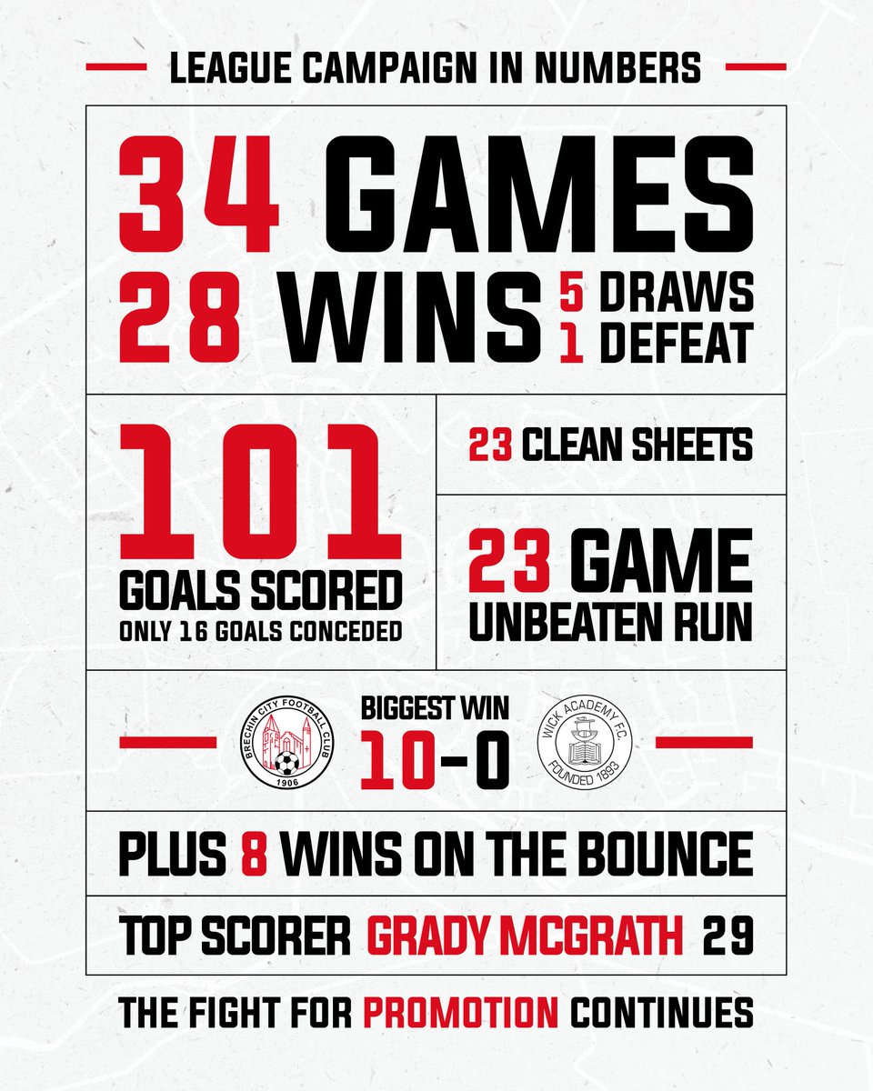 🔢 Our impressive Highland League campaign in numbers which culminated in the title. 🏆