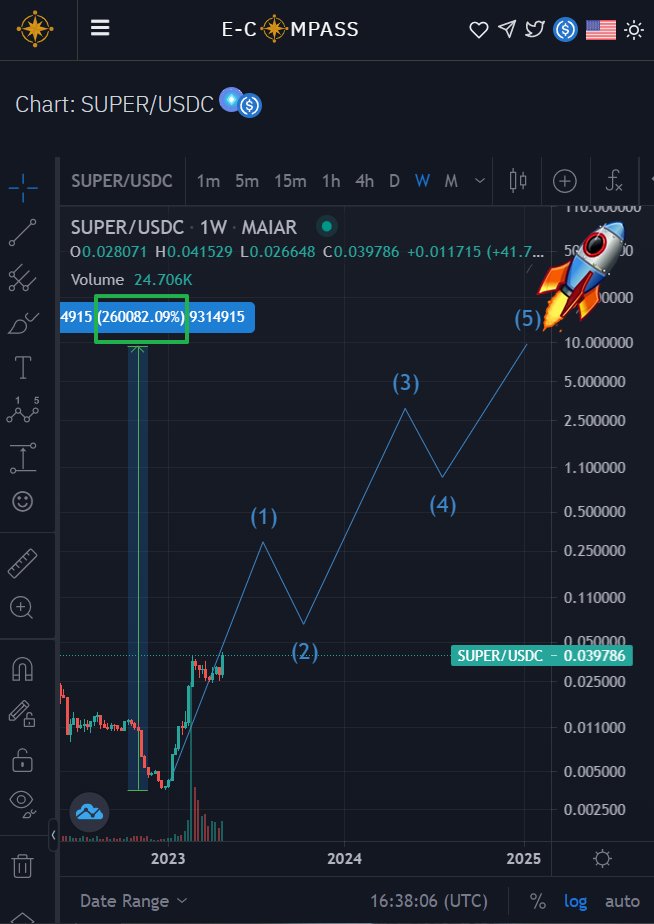 x_ptlc's tweet photo. Long term view on $Super @PeerMeHQ
#PeerMe 🚀 #DAOs #MultiversX
⚠️ LOG chart
Something like this 👇🏼 https://t.co/XaBQfoYsqh
