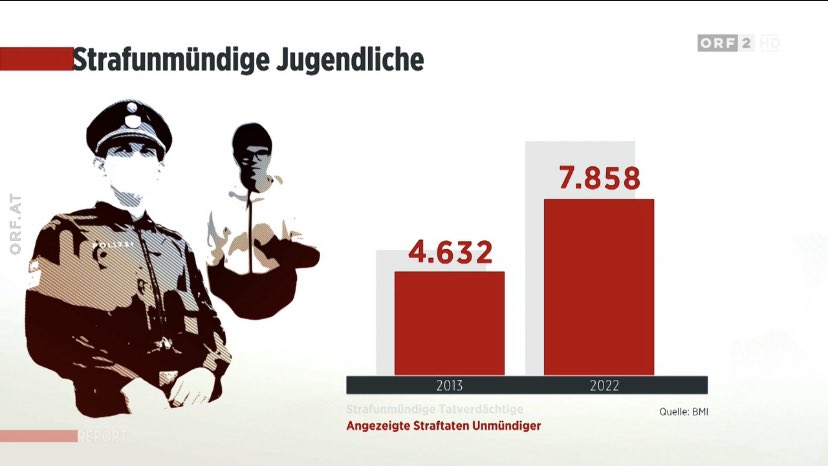 GissingPeter's tweet photo. Im Report vom DIE wird von einem plus von 42 % gesprochen, aber das ist falsch gerechnet, es ist ein Plus von gerundet 70%#ORFreport https://t.co/ZDYtksokUb