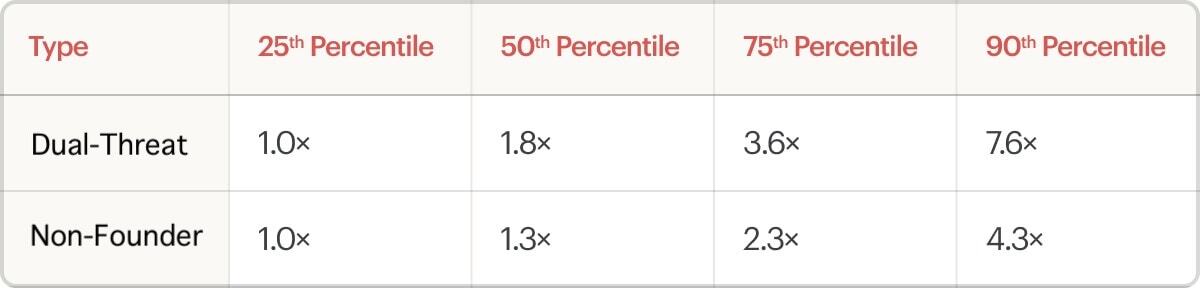 JiffyLu's tweet image. 🚨Since 2016, nearly 400(!) Dual Threat CEOs have raised funds on @AngelList. Their returns are at least at parity, if not materially better than the top-tier firms. But what are Dual Threat CEOs? A Thread (1/9) 👇