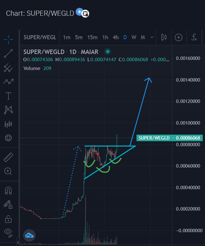 x_ptlc's tweet photo. $Super breakout from a triple-Bullish pattern 🚀
👉🏼 Bull Flag
👉🏼 Ascending Triangle,
👉🏼 Inverse H&S
#PeerMe @PeerMeHQ #MultiversX #DAOs https://t.co/5XT1LDu4Ei