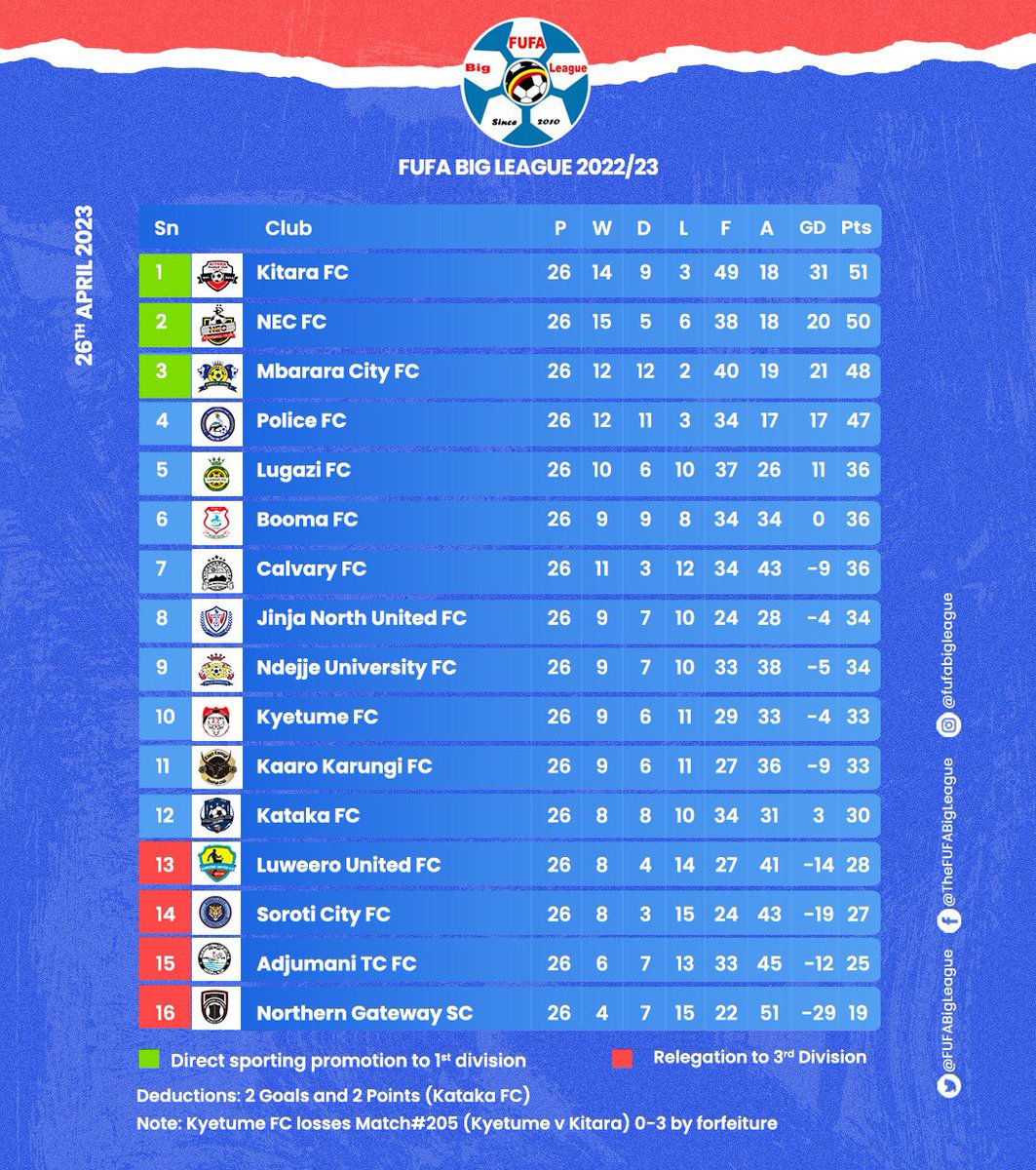 OfficialFUFA's tweet photo. #NoBlinking 
Uganda’s promotion to the @UPL https://t.co/6356LED2tF