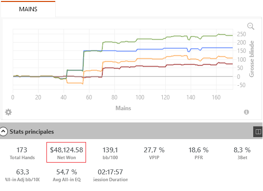 J'ai battu mon record de gain en une session de cash game