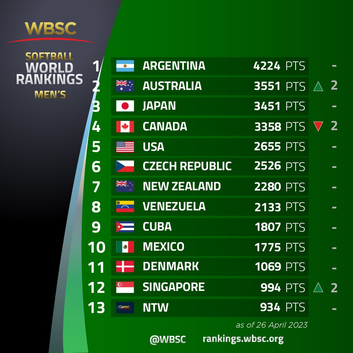 WBSC's tweet image. 🚨Breaking! New WBSC Men's Softball World Rankings published following the completion of the #u23softballwc. 

🔝🇦🇷 Argentina No 1
🇦🇺 🇯🇵 Australia &amp;amp; Japan fill and three.

🔗Check out the details here: rankings.wbsc.org/news/argentina…