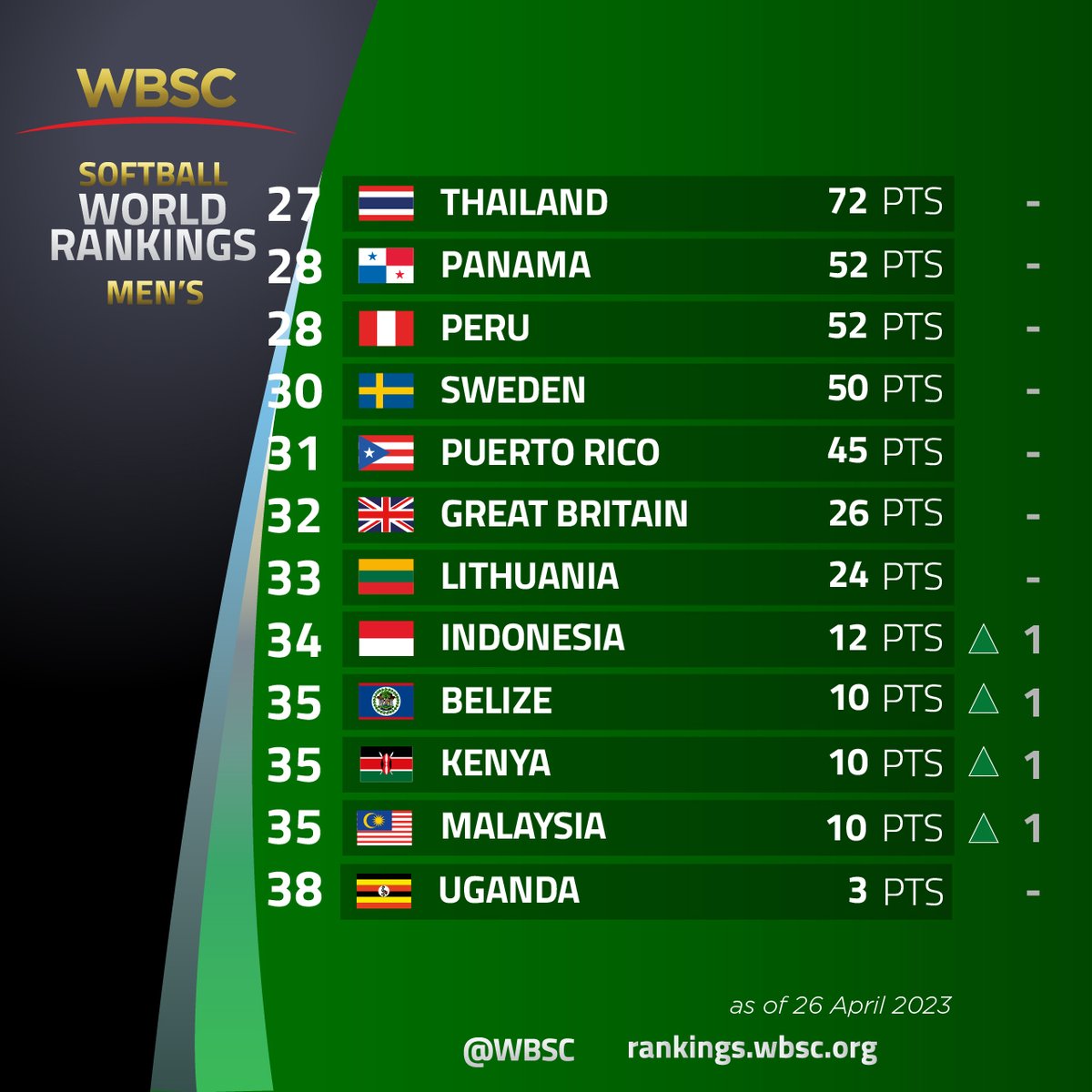 WBSC's tweet image. 🚨Breaking! New WBSC Men's Softball World Rankings published following the completion of the #u23softballwc. 

🔝🇦🇷 Argentina No 1
🇦🇺 🇯🇵 Australia &amp;amp; Japan fill and three.

🔗Check out the details here: rankings.wbsc.org/news/argentina…