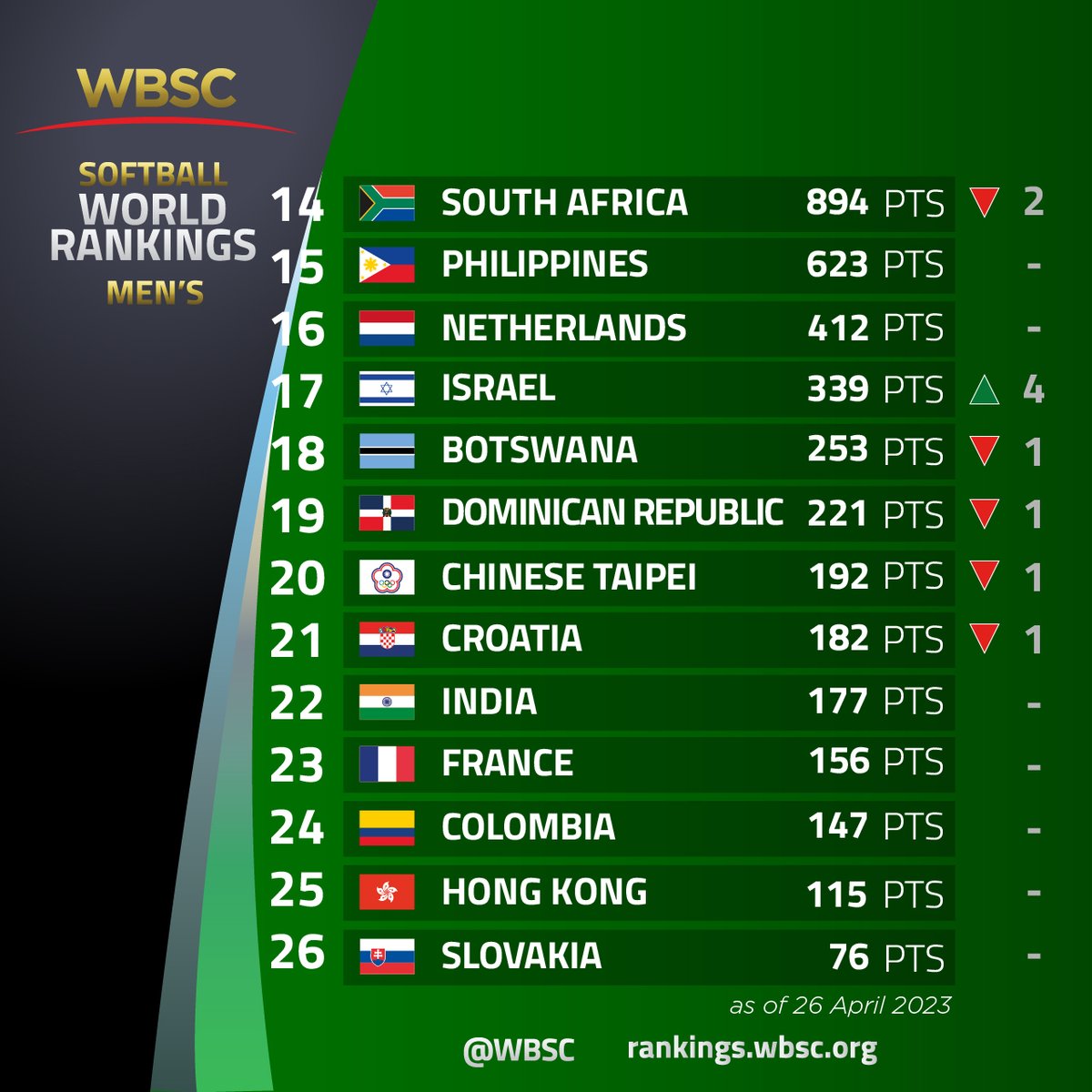 WBSC's tweet image. 🚨Breaking! New WBSC Men's Softball World Rankings published following the completion of the #u23softballwc. 

🔝🇦🇷 Argentina No 1
🇦🇺 🇯🇵 Australia &amp;amp; Japan fill and three.

🔗Check out the details here: rankings.wbsc.org/news/argentina…
