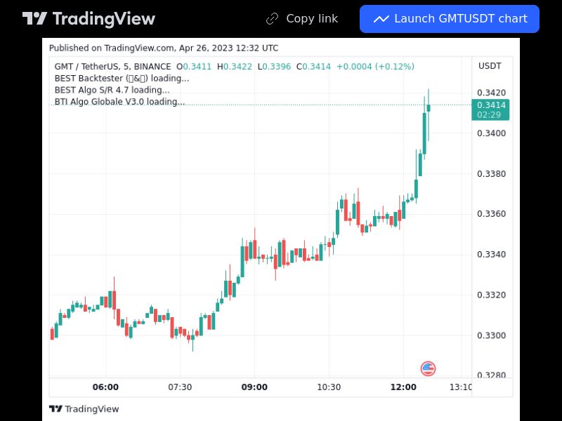 TradingView trade GMT 5 minutes