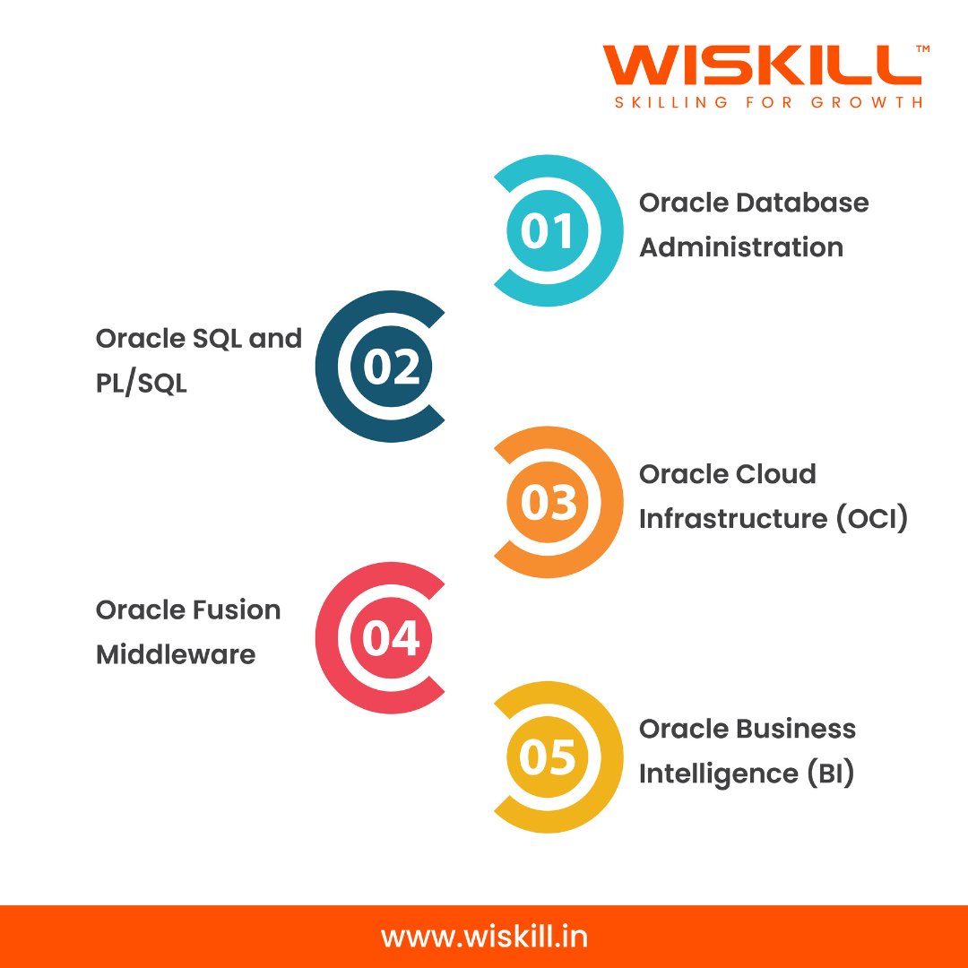 WiSkillOfficial's tweet photo. Here are the most in-demand tech courses in Oracle. Follow WiSkill for more such updates.
https://t.co/147P5uNHav
#oracle #assessmenttestforjobs #jobcareertest #assessmentjobs #skilldevelopmentinstitutes #skilldevelopmentprograms #recruitersinindia #recruitmentservicesinindia https://t.co/RnqsC3Na1Q