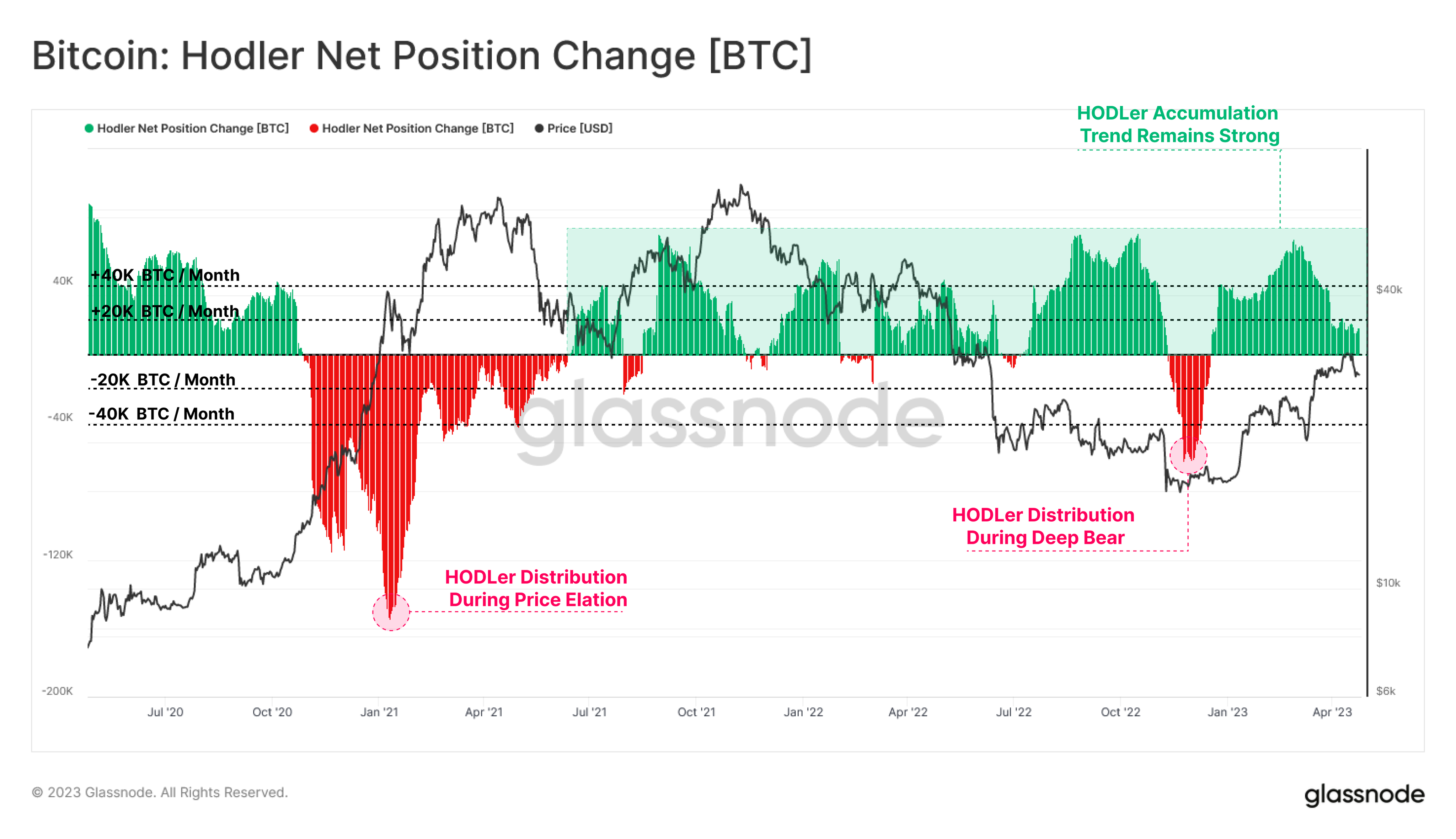 Bitcoin HODLer Net Position Change