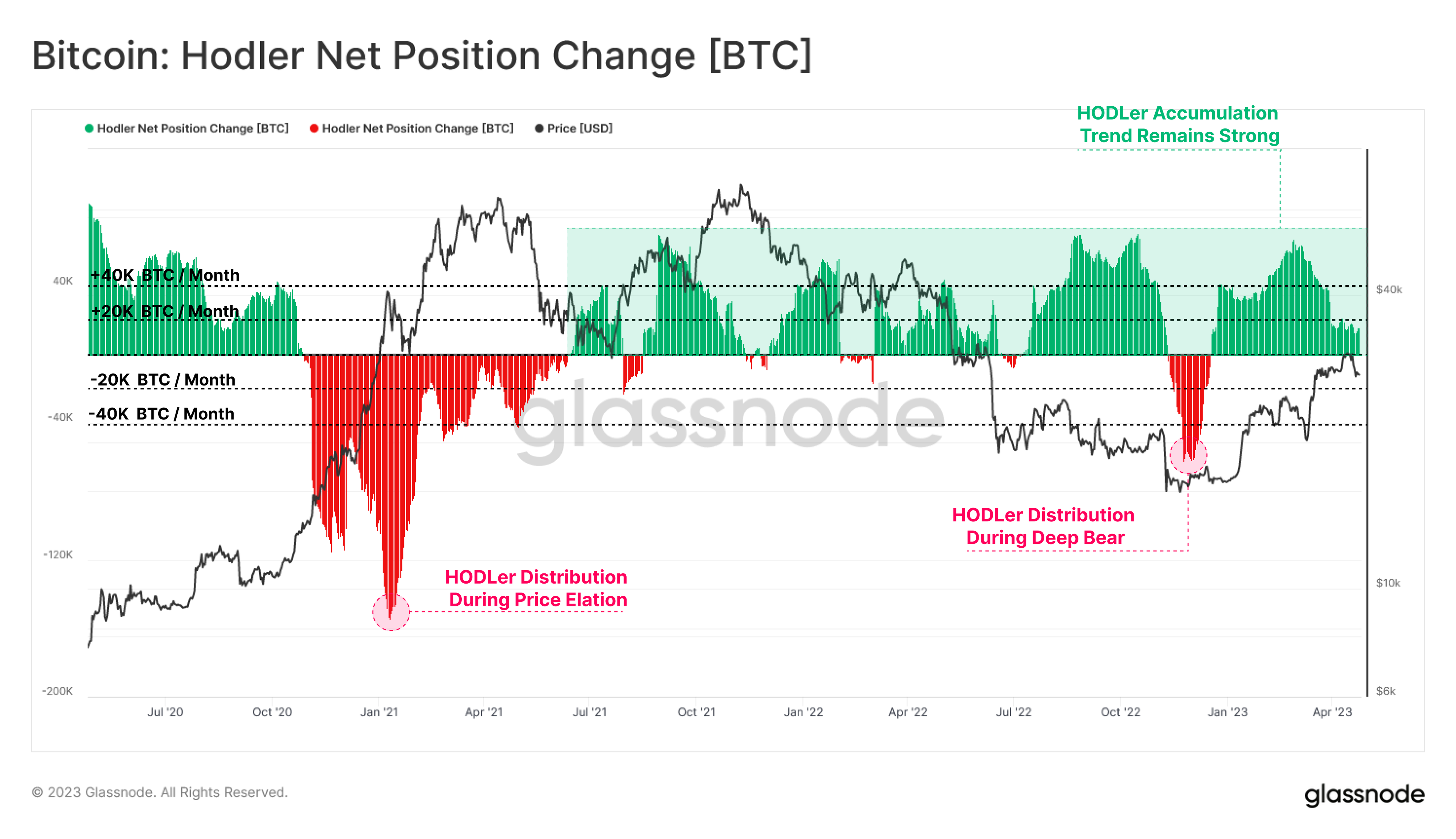 Cambio de posición neta de Bitcoin HODLer