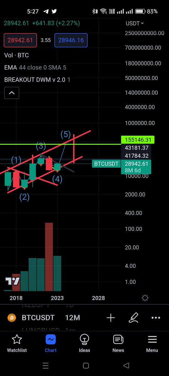 The next BullRun target...is the Green line... By 2025

#Crypto #BTC #BinanceCryptoBox 
#USDT 
#Bitcoin 
#bullrun
#KuCoin
#Gateio
#Coinmarketcap 
#Coingeco