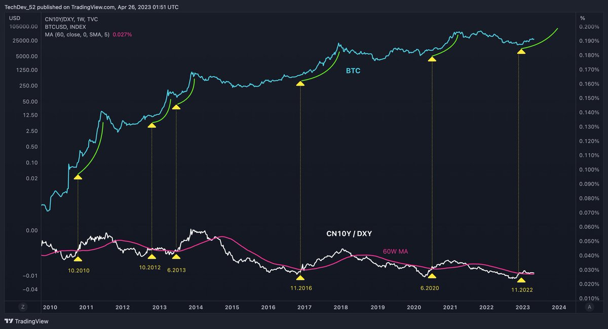 TechDev_52's tweet image. Each signal was followed by a parabolic move to new highs.  #Bitcoin