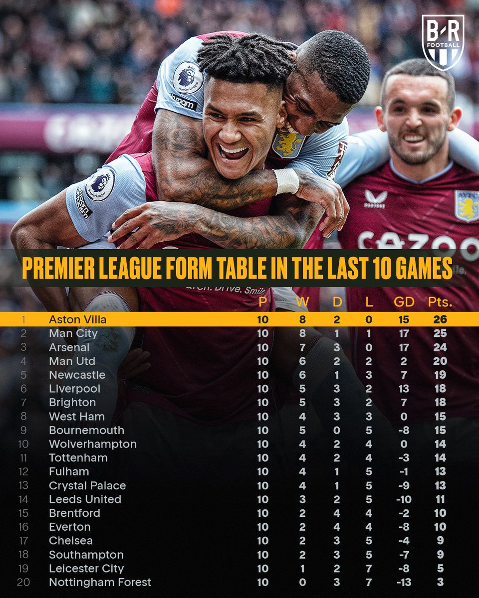 brfootball's tweet photo. Aston Villa are making serious moves under Unai Emery ​​🔥 https://t.co/JOA2HFza02