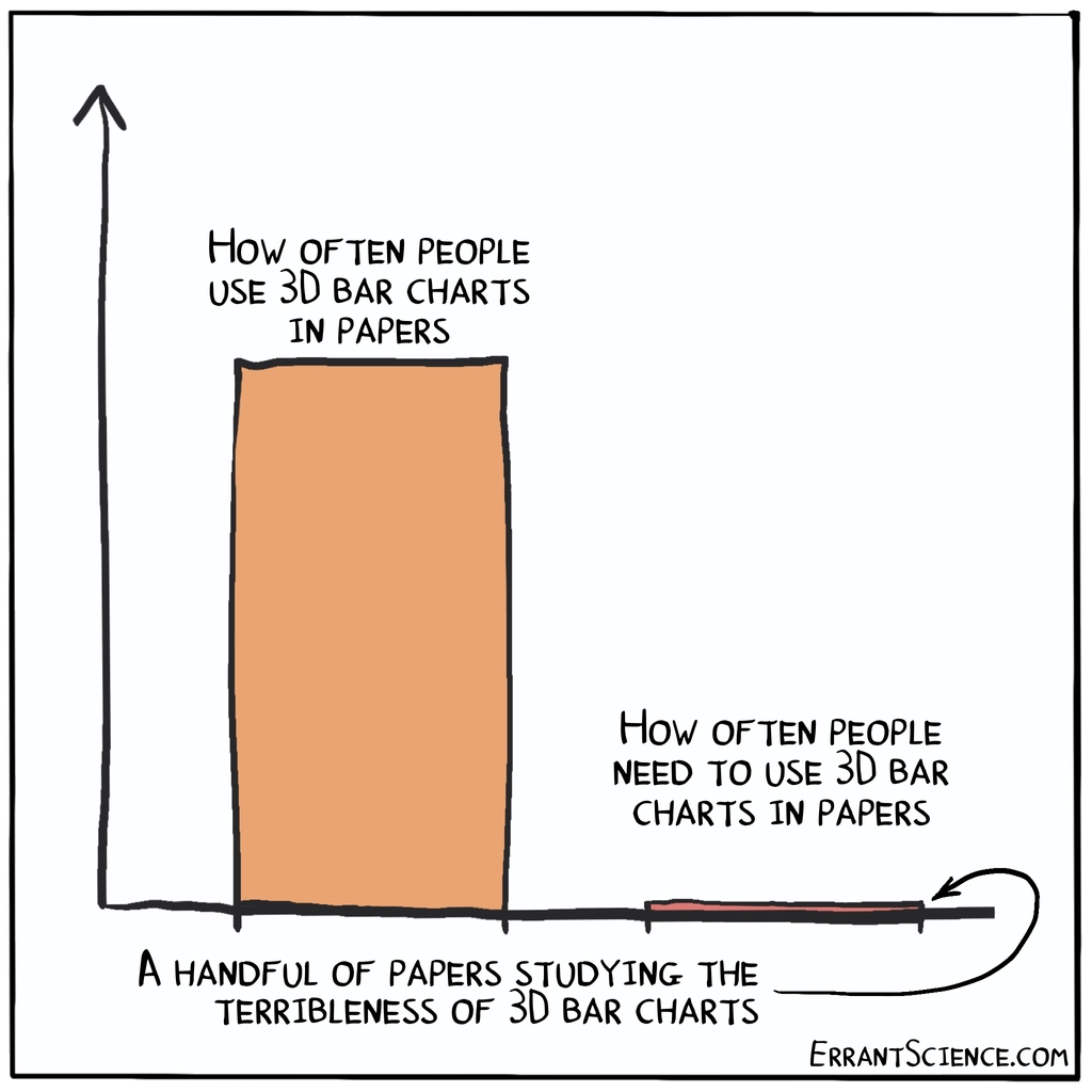 3D bar charts are terrible, if you ever want to use them please remember that the answer is almost always NO

#cartoon #academia #science