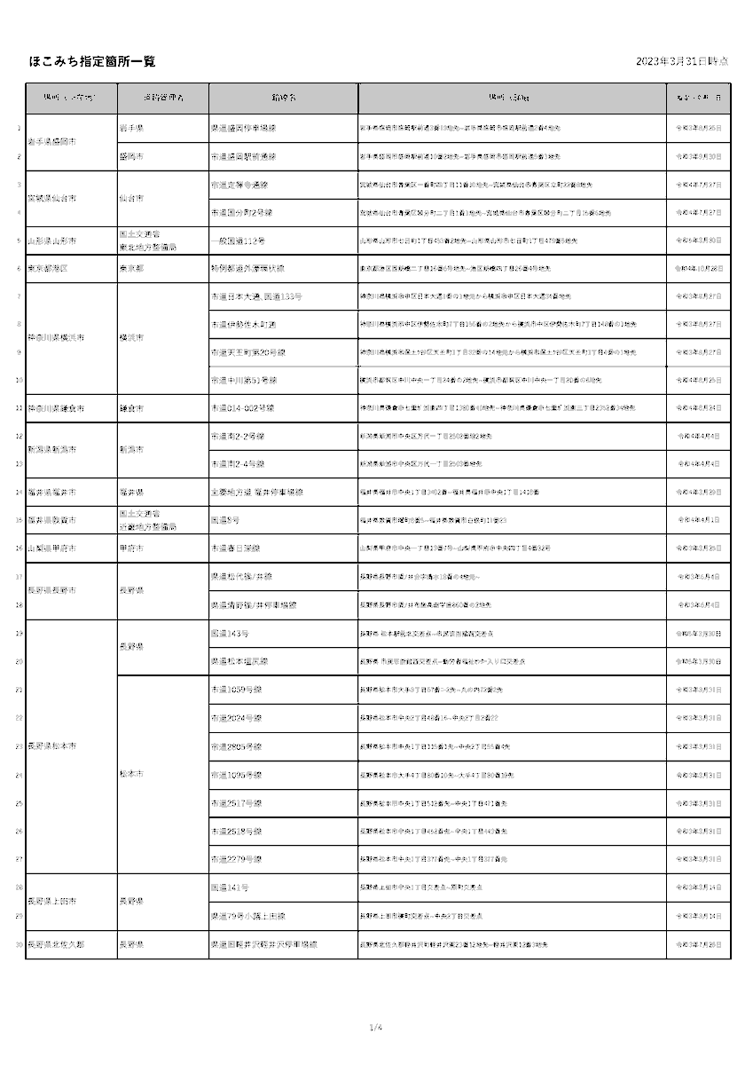 RuiIZUMIYAMA's tweet photo. ついに、ほこみちが100箇所突破!
109箇所/40自治体に!
https://t.co/eP0wLiG0VE
1,2 岩手県盛岡市
3,4 宮城県仙台市
5 山形県山形市
6 東京都港区新虎通り
7-10 神奈川県横浜市
11 神奈川県鎌倉市
12,13 新潟県新潟市
14 福井県福井市
15 福井県敦賀市
16 山梨県甲府市
17,18 長野県長野市
19-27 長野県松本市
28,29 長野県上田市
30 長野県北佐久郡
31,32 長野県千曲市
33 岐阜県岐阜市
34, 35 岐阜県大垣市
36 岐阜県高山市
37-41 静岡県静岡市
42-46 静岡県富士市
47 静岡県沼津市
48 静岡県富士宮市
49 愛知県江南市
50 滋賀県東近江市
51 京都府京都市
52,53 大阪府大阪市
54,55 兵庫県神戸市
56 兵庫県姫路市
57 奈良県奈良市
58-60 岡山県岡山市
61-64 広島県広島市
65-69 広島県呉市
70,71 広島県尾道市
72-78 広島��福山市
79-87 山口県下関市
88-91 山口県宇部市
92-95 山口県周南市
96-98 福岡県久留米市
99-102 佐賀県佐賀市
103-109 熊本県熊本市