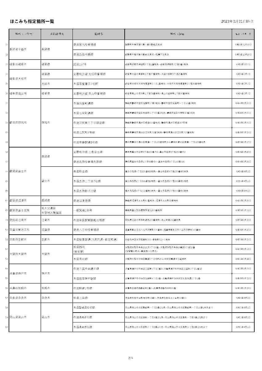 RuiIZUMIYAMA's tweet photo. ついに、ほこみちが100箇所突破!
109箇所/40自治体に!
https://t.co/eP0wLiG0VE
1,2 岩手県盛岡市
3,4 宮城県仙台市
5 山形県山形市
6 東京都港区新虎通り
7-10 神奈川県横浜市
11 神奈川県鎌倉市
12,13 新潟県新潟市
14 福井県福井市
15 福井県敦賀市
16 山梨県甲府市
17,18 長野県長野市
19-27 長野県松本市
28,29 長野県上田市
30 長野県北佐久郡
31,32 長野県千曲市
33 岐阜県岐阜市
34, 35 岐阜県大垣市
36 岐阜県高山市
37-41 静岡県静岡市
42-46 静岡県富士市
47 静岡県沼津市
48 静岡県富士宮市
49 愛知県江南市
50 滋賀県東近江市
51 京都府京都市
52,53 大阪府大阪市
54,55 兵庫県神戸市
56 兵庫県姫路市
57 奈良県奈良市
58-60 岡山県岡山市
61-64 広島県広島市
65-69 広島県呉市
70,71 広島県尾道市
72-78 広島��福山市
79-87 山口県下関市
88-91 山口県宇部市
92-95 山口県周南市
96-98 福岡県久留米市
99-102 佐賀県佐賀市
103-109 熊本県熊本市