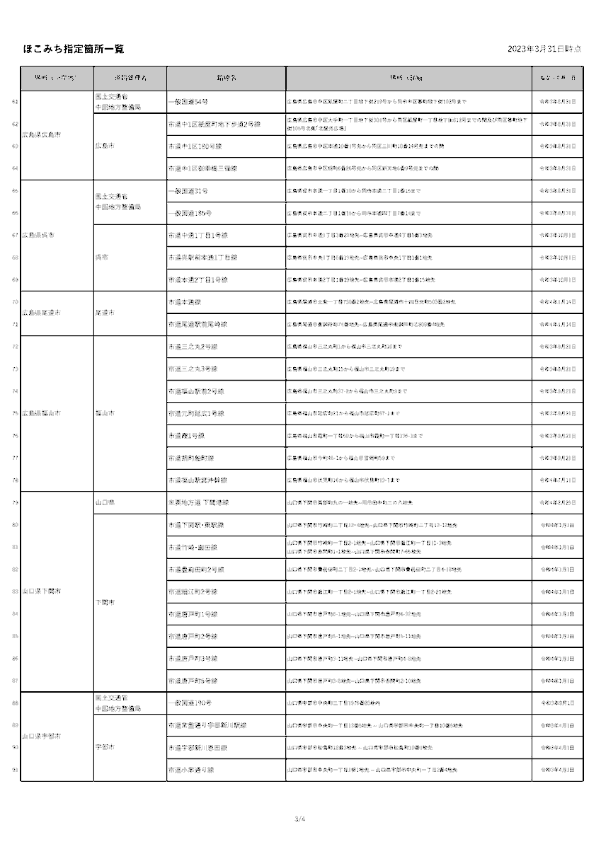 RuiIZUMIYAMA's tweet photo. ついに、ほこみちが100箇所突破!
109箇所/40自治体に!
https://t.co/eP0wLiG0VE
1,2 岩手県盛岡市
3,4 宮城県仙台市
5 山形県山形市
6 東京都港区新虎通り
7-10 神奈川県横浜市
11 神奈川県鎌倉市
12,13 新潟県新潟市
14 福井県福井市
15 福井県敦賀市
16 山梨県甲府市
17,18 長野県長野市
19-27 長野県松本市
28,29 長野県上田市
30 長野県北佐久郡
31,32 長野県千曲市
33 岐阜県岐阜市
34, 35 岐阜県大垣市
36 岐阜県高山市
37-41 静岡県静岡市
42-46 静岡県富士市
47 静岡県沼津市
48 静岡県富士宮市
49 愛知県江南市
50 滋賀県東近江市
51 京都府京都市
52,53 大阪府大阪市
54,55 兵庫県神戸市
56 兵庫県姫路市
57 奈良県奈良市
58-60 岡山県岡山市
61-64 広島県広島市
65-69 広島県呉市
70,71 広島県尾道市
72-78 広島��福山市
79-87 山口県下関市
88-91 山口県宇部市
92-95 山口県周南市
96-98 福岡県久留米市
99-102 佐賀県佐賀市
103-109 熊本県熊本市