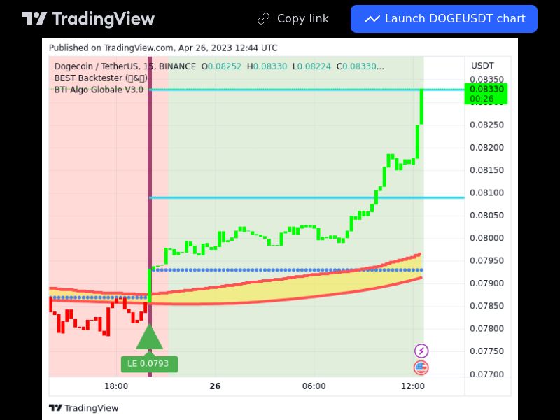 TradingView trade DOGE 15 minutes