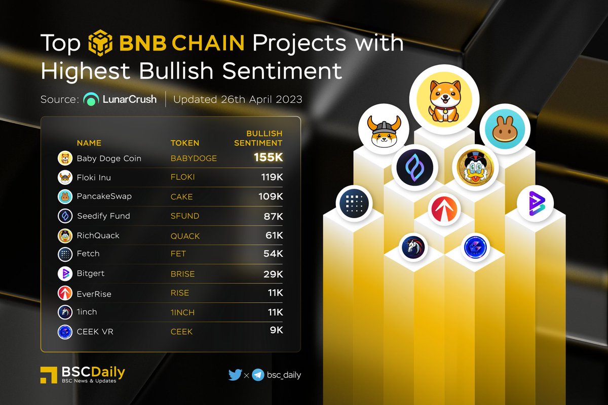 bsc_daily's tweet photo. 🎉 Top @BNBCHAIN Projects with Highest Bullish Sentiment🔥

🥇 $BABYDOGE @babydoge
🥈 $FLOKI @RealFlokiInu
🥉 $CAKE @PancakeSwap
$SFUND @SeedifyFund
$QUACK @RichQuack
$FET @Fetch_ai
$BRISE @bitgertbrise
$RISE @EverRise
$1INCH @1inch
$CEEK @CEEK

#BNB #BSC #WEB3 https://t.co/CowbRMS1sA