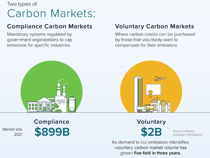Compliance vs Voluntary Carbon Markets: What's the Difference?
Visit-linkedin.com/posts/crown-mo…

#CarbonMarkets #ComplianceCarbonMarket
#VoluntaryCarbonMarket #ClimateChange
#EmissionsReduction #ParisAgreement
#Sustainability #CarbonCredits #NetZero #Economy
#CircularEconomy #GHGs