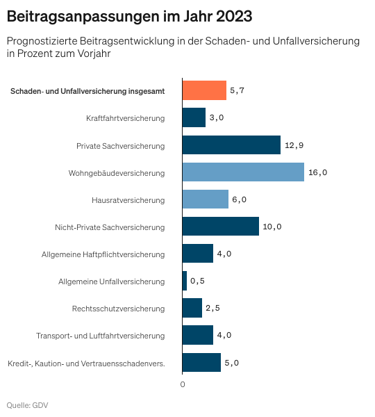 gdv_de's tweet photo. GDV-Jahresprognose: Erstmals veröffentlichen #DieVersicherer eine detaillierte Prognose für das laufende Jahr. Insgesamt gehen die deutschen Versicherer in der Schaden- und Unfallversicherung von einem Beitragswachstum von 5,7 Prozent für 2023 aus https://t.co/BIzoJSOmrN
