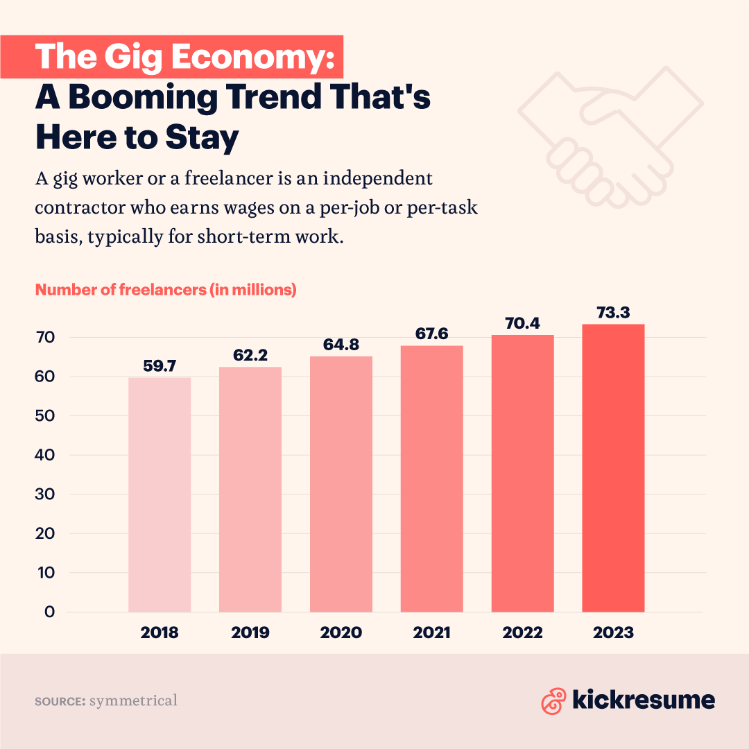Kickresume's tweet photo. Did you know that there are over 73 million #freelancers in the United States alone? 🤯
Check out our latest infographic to learn more about the booming trend of the gig economy. 💻 🌎
#freelancing #gigeconomy #independentcontractor #workfromhome #kickdata https://t.co/COBILM2i6F