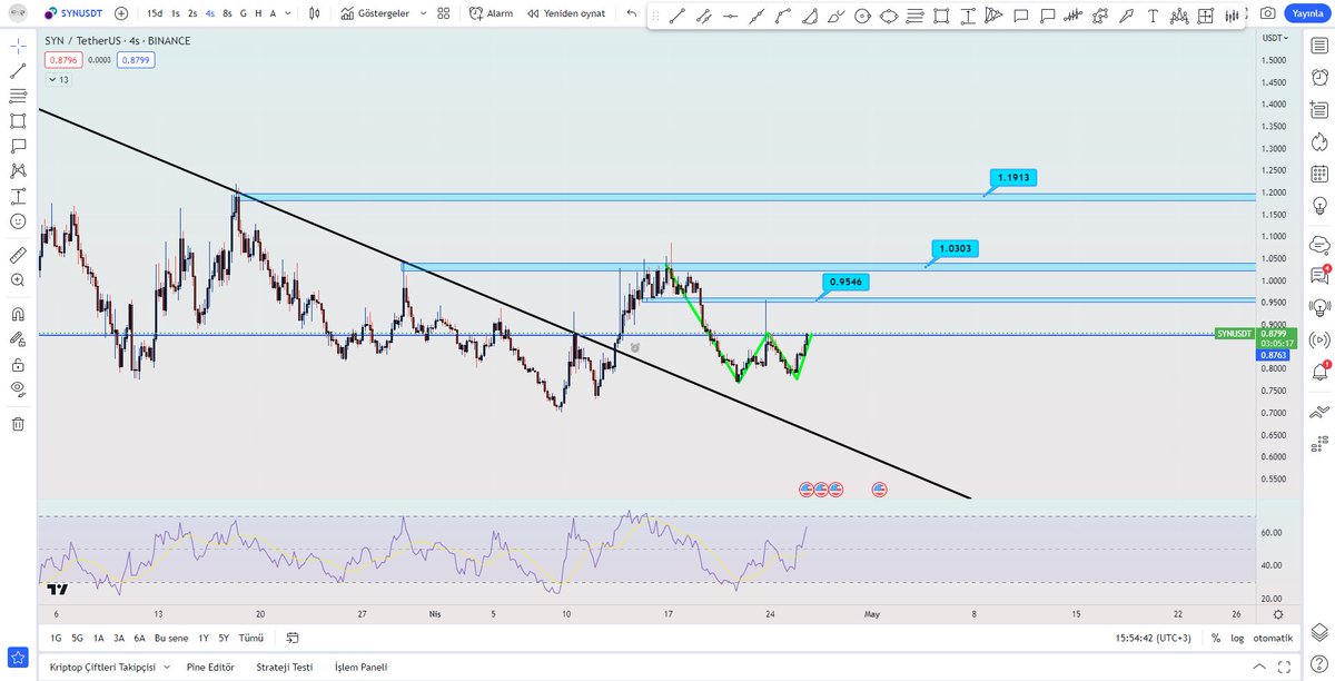#SYN de güzel bir ikili dip oluştu.

Anlık 0.08799

%10 luk kısa vade artış hedefi var.

Hem spotta aldım hem 5X long açtım.

Riskli olduğu için kaldıraç düşük ona göre. Stop 0.085 yani %3 lük risk. Bunu göze alabilenler değerlendirsin.