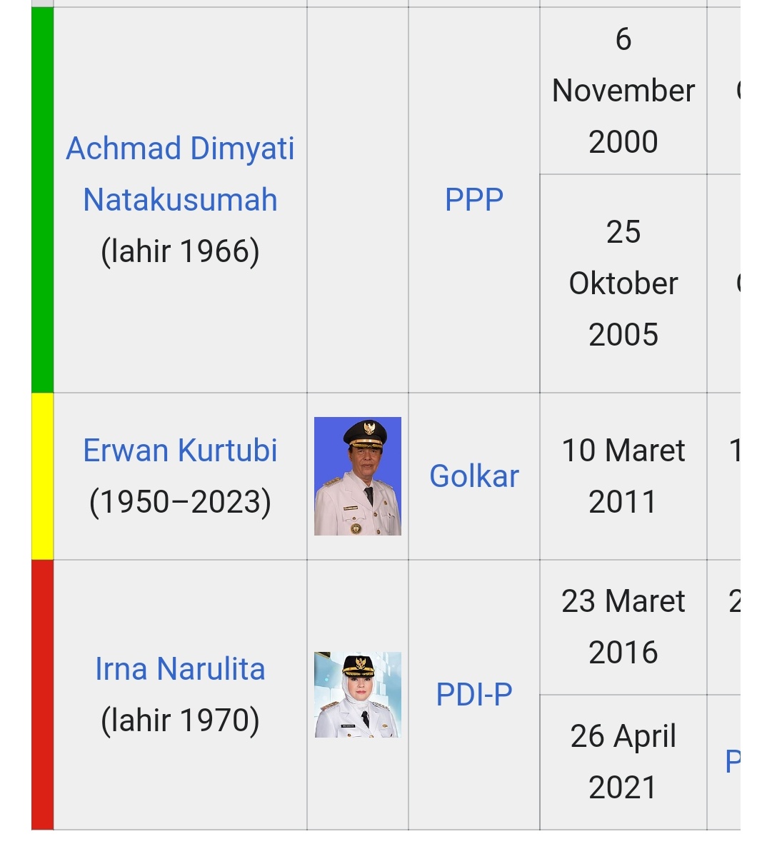 zanatul_91's tweet photo. Banyak orang mengira, keluarga At*t Cs adalah dinasti terpanjang di Banten. Kalau dilihat secara periodik, dinasti Paling lama bertahan adalah dinasti di Pandeglang. Suami, suami, wakil, istri, istri, 

Skrg anaknya mau naik. Gak akan maju2 lah Pandeglang. Kota kelahiranku. https://t.co/AhUhIwSZps